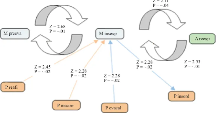 Figure 1. Flows of speech in the category M insexp. 