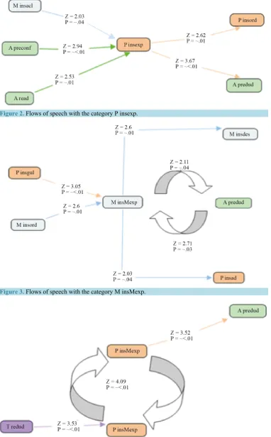 Figure 3. Flows of speech with the category M insMexp. 