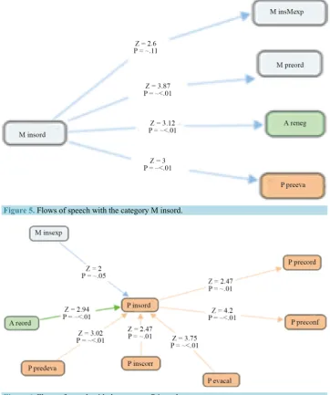 Figure 5. Flows of speech with the category M insord. 