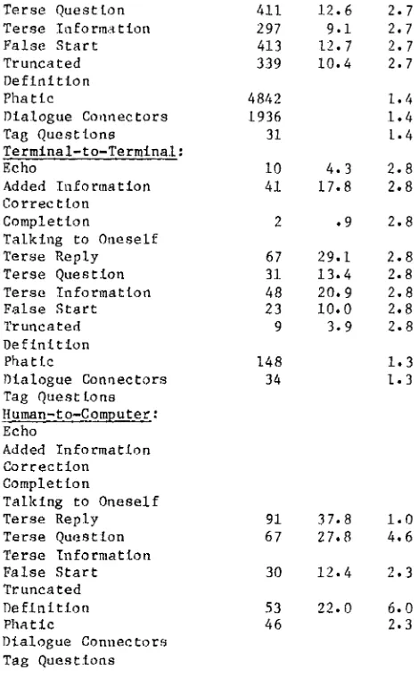 Table 5 also gives percentages for the There are none in 