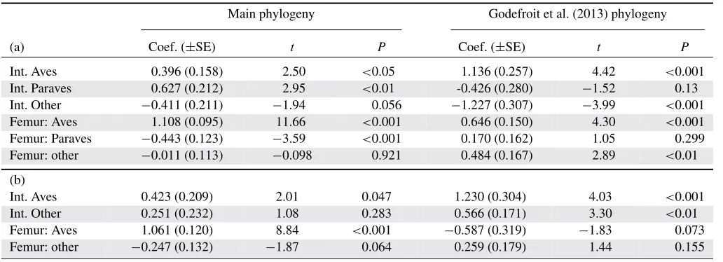 Table 3. The relationship between body size and forelimb length.