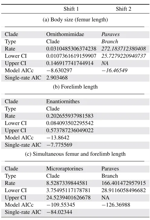 Table 1. Rates of continuous evolution in body size (a), forelimblength (b), and simultaneous analysis of body size and forelimblength (c) using trait MEDUSA.