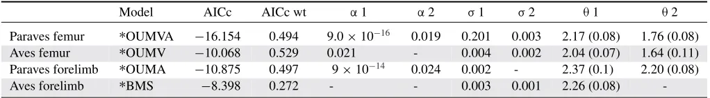 Table 2. Adaptive regimes for femur and forelimb evolution in (i) Paraves with the rest of the tree and (ii) Aves with the rest of the tree.