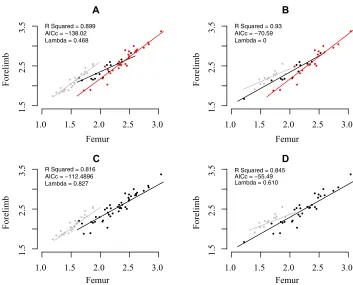 Figure 2. The relationship between body size and forelimb length. When the phylogeny is split into three regimes (A and B), Aves (gray),Paraves (black), and other theropods (red), differences are seen between the main phylogeny in the slope for Aves and th