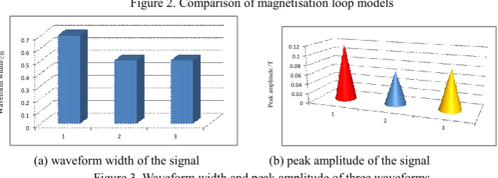 Figure 3. Waveform width and peak amplitude of three waveforms 
