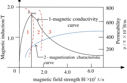 Figure 5. Magnetisation characteristic curve of coal mine wire rope 