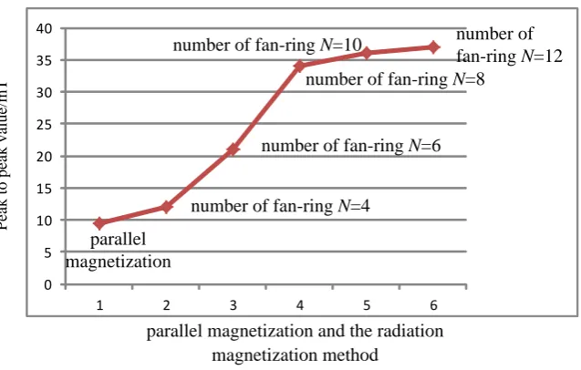 Figure 7. Effect of parallel magnetisation and radiation magnetisation 
