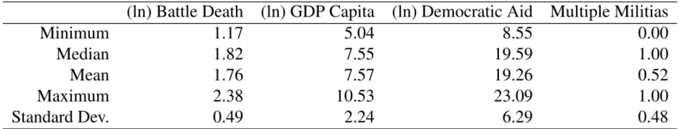 Table 3: Descriptive Statistics