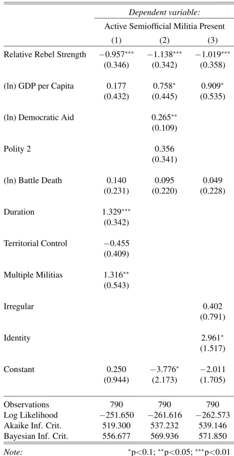 Table 5: Results of Logit with Random Intercepts: Semiofficial