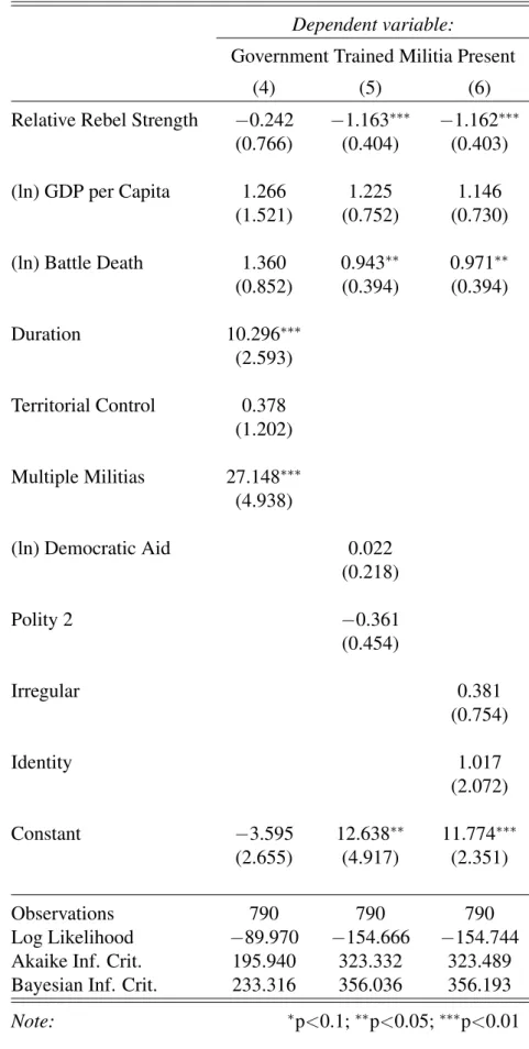 Table 6: Results of Logit with Random Intercepts: Government Trained