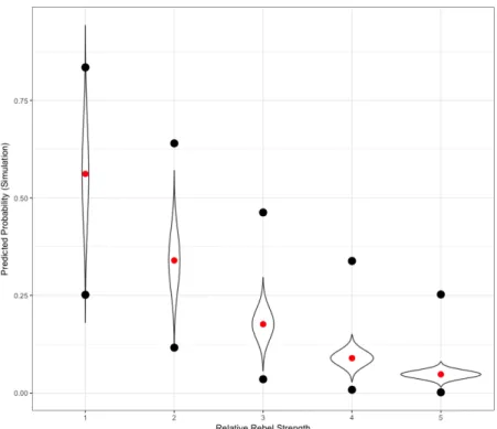 Fig. 3: Violin Plot Dichotomous IVs at 1 and Continuous IVs at Mean