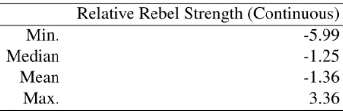 Table 7: Summary Statistics of Relative Rebel Strength (Continuous)