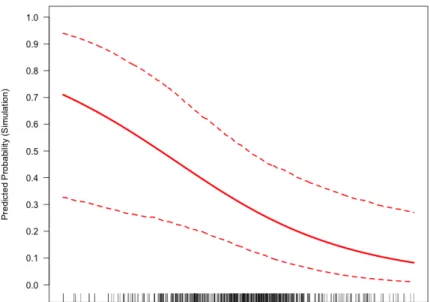 Fig. 4: Predicted Probability(Simulation)