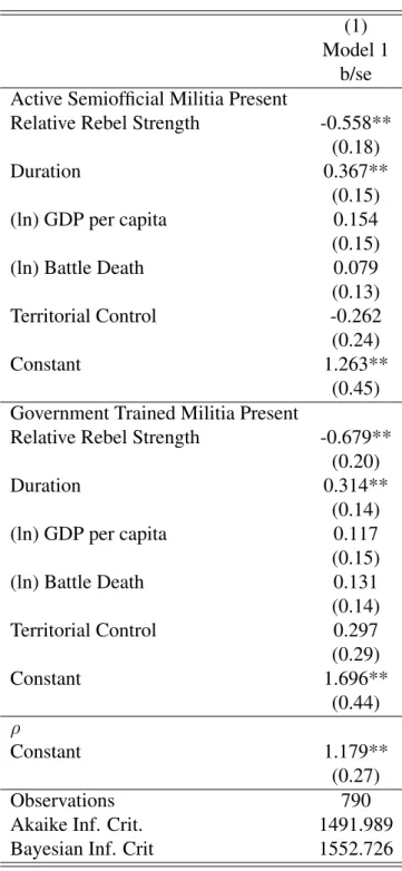 Table 9: Results of Bivariate Probit with Clustered Standard Errors