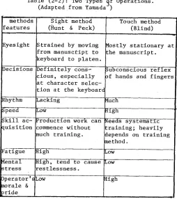 Table (2-2): Two Types ~f Operations. (Adapted from Yamada ~) 