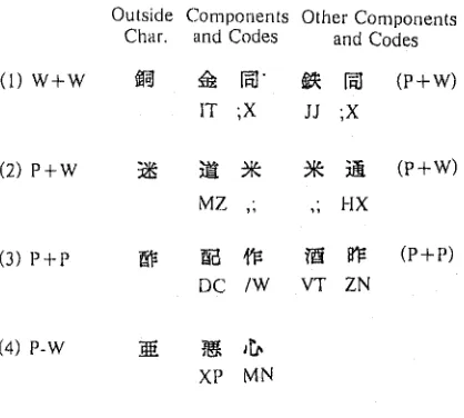 table (7-l) and figure (7-2). Our code is referred to as "T-code" Hence, we chose to_show some statistical figures derived .character set only, and treated the outside characters as if each arbitrarily chosen character of the text, counted by stroke expect