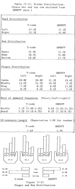 Table (7-I): Stroke Distributions. (Space bar and top row excluded from 