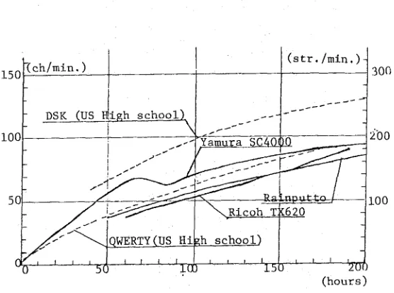 Figure (8-1): Learning Curve. 3 Japanese multi-stroke keyboards and US high school students