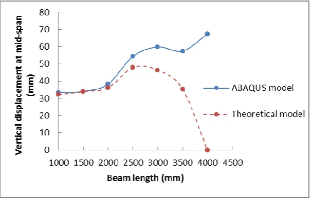 Fig. 8.  Applied force comparison for different beam lengths 