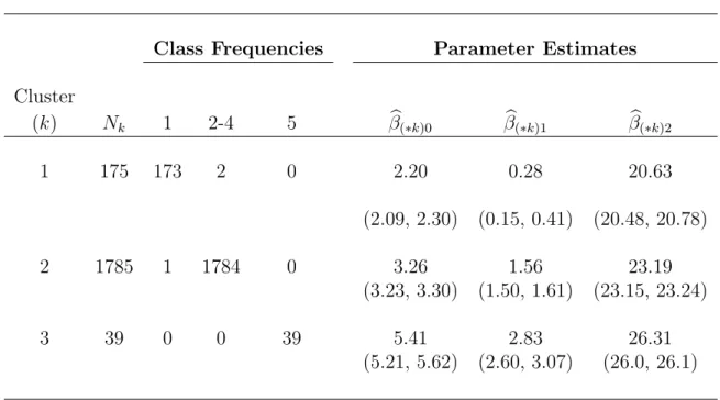 TABLE 3.2: Summary of Stage 2 clusters from simulation case 1. Parameter estimates are the posterior means and 95% credible intervals within each cluster