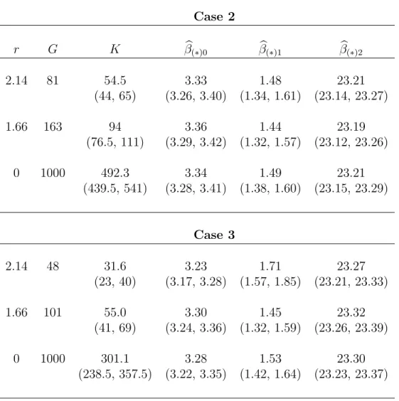 TABLE 3.3: Means and 95% credible intervals for K and b β (∗) from simulation cases 2