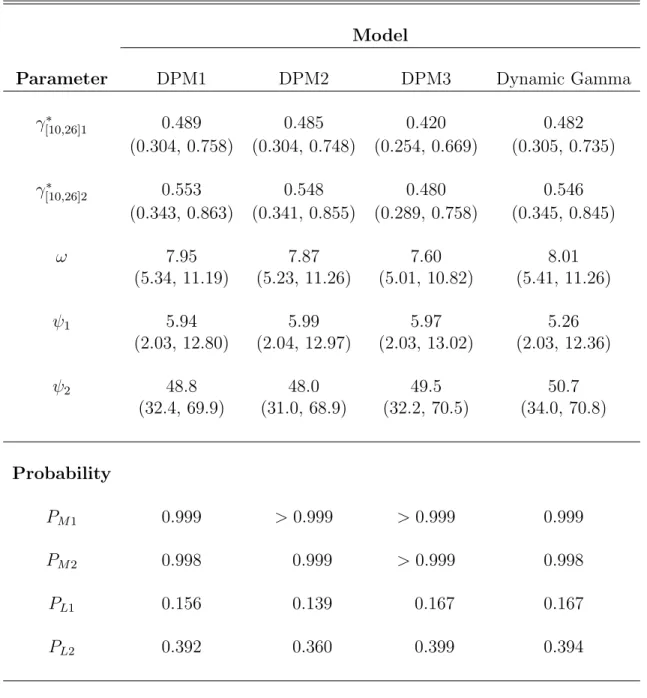 TABLE 4.1: Sensitivity analysis of parameter estimates (mean and 95% credible inter- inter-vals) and posterior probabilities from chemoprevention application.