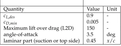 Figure 1. Determination of an operating point for an aerodynamic proﬁle. See table 1 for numbers.