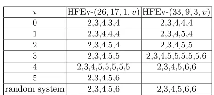 Table 1. Step degrees of the F4 algorithm against determined HFEv- systems fordiﬀerent values of v