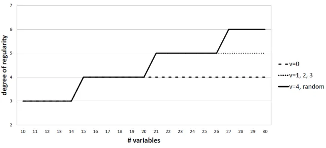Fig. 3. Direct attack against (projected) HFEv- systems with (n, D, a) = (33, 9, 3) andvarying values of v