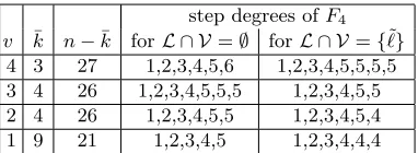 Table 2. Distinguisher Experiments on HFEv-(33, 9, 3, v) systems for diﬀerent valuesof v