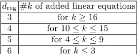 Table 4. ≤ Degree of regularity of projected random systems with 30 equations