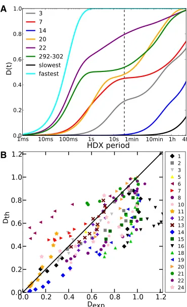 FIGURE 3Comparison between deuterium-fraction predictions usingdifferent symbol/color