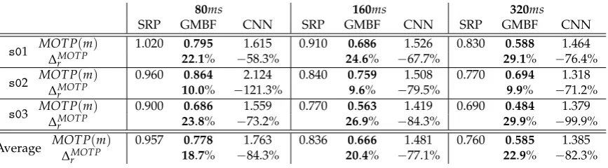 Table 3. Baseline results for the SRP-PHAT strategy (columns SRP); the one in [20] (columns GMBF),and the CNN trained with synthetic data without applying the ﬁne-tuning procedure (columns CNN)for sequences s 0 1, s 0 2 and s 0 3 for different window sizes