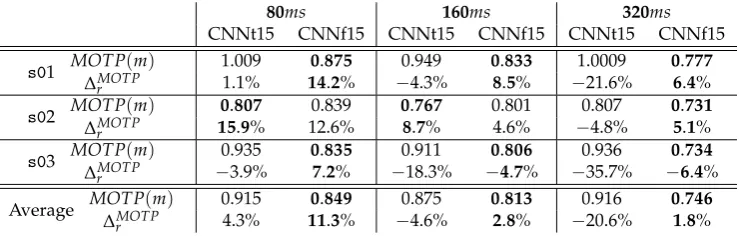 Table 5. Results for the CNN proposal, either trained from scratch with sequence s 1 5 (columnsCNNt15) or ﬁne tuned with sequence s 1 5 (columns CNNf15).