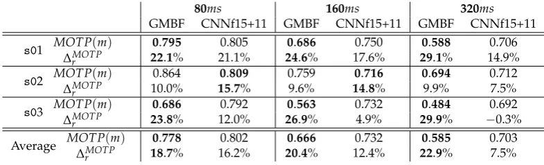 Table 6. Relative improvements over SRP-PHAT for the strategy in [20] (columns GMBF); and theCNN ﬁne tuned with sequences s 1 5 and s 1 1 (columns CNNf15+11)