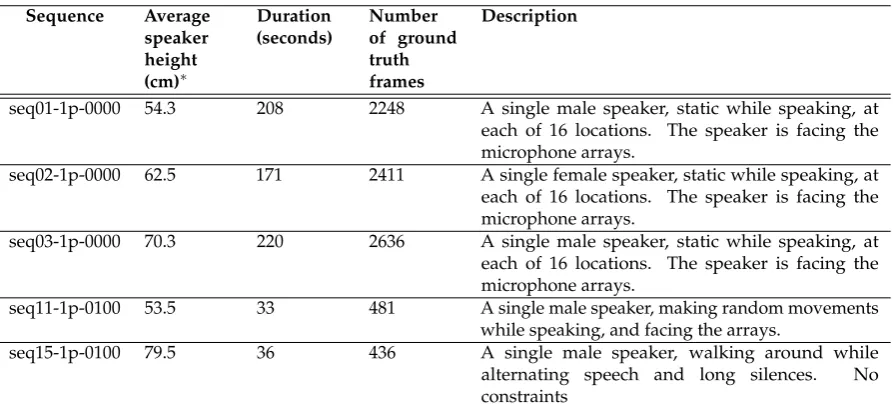 Table 2. IDIAP Smart Meeting Room used sequences.