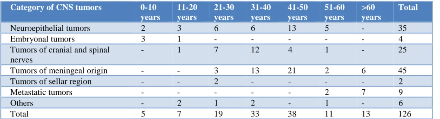 Table 1: Age distribution in CNS tumors (n=126).