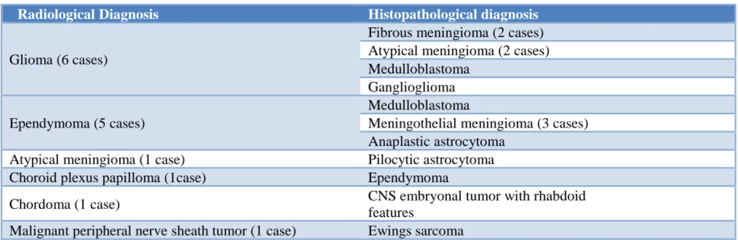 Table 4: Histo-radiological correlation showing deferred cases in the present study (n=15)