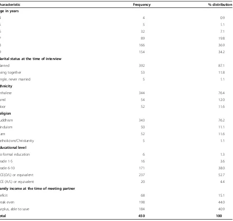 Table 1 Socio-demographic characteristics of the pregnant teenagers