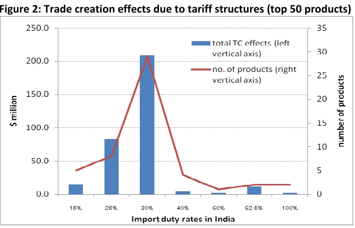 Figure 2: Trade creation effects due to tariff structures (top 50 products)  