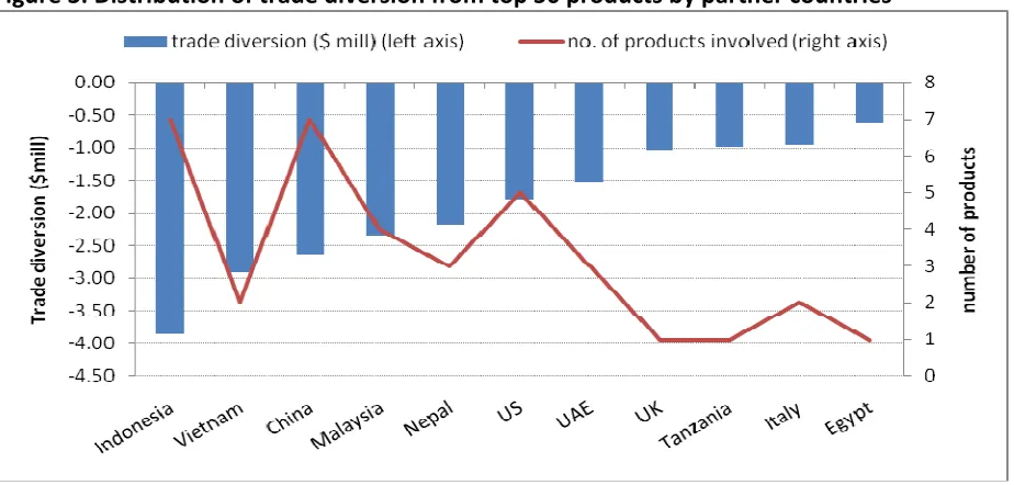 Figure 3: Distribution of trade diversion from top 50 products by partner countries  