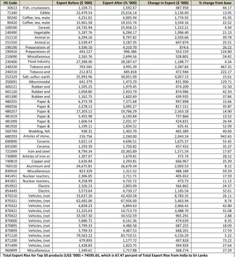 Table 2: ISFTA – Top 50 products with the Highest Increase in Exports from India to Sri Lanka (no sensitive list) 