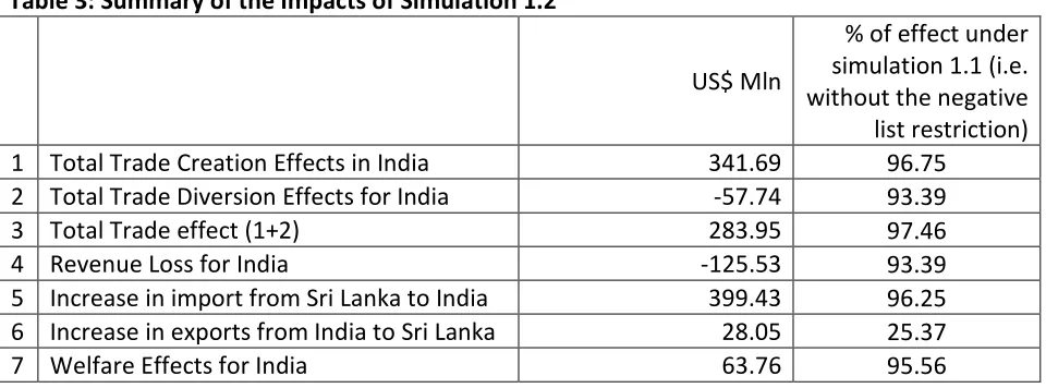 Table 3: Summary of the Impacts of Simulation 1.2 