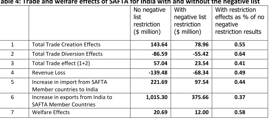 Table 4: Trade and welfare effects of SAFTA for India with and without the negative list 