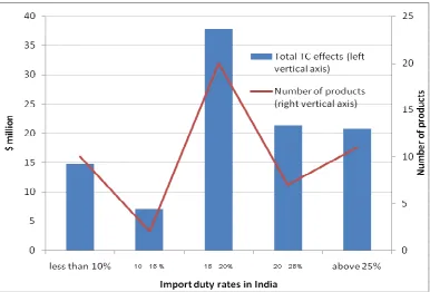 Figure 6: Distribution of 50 products with the highest trade creation effects for India with the 