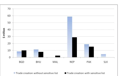 Figure 7: SAFTA – sources of trade creation by partners in India 