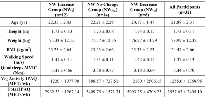 Table 2. Descriptive Data for Participants 