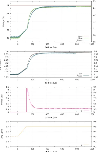 Figure 11. The constant current constant voltage operation of the control is veriﬁed: The maximaloutput current Imax is increased in at t = 0 in a step response from 2 A to 3 A in (b) to demonstratethe CCCV behavior