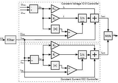 Figure 3. The master controller implements the CCCV functionality. The current and the voltagecontrollers operate in parallel and the smaller set value is selected for the output set current Icc.