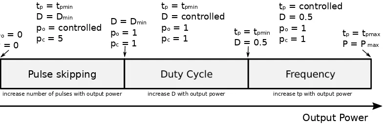 Figure 4. The slave current mode controller controls the frequency (fp = 1/tp) for high output power,the duty cycle (D) for medium output power and pulse skipping (po/pc) for low output power